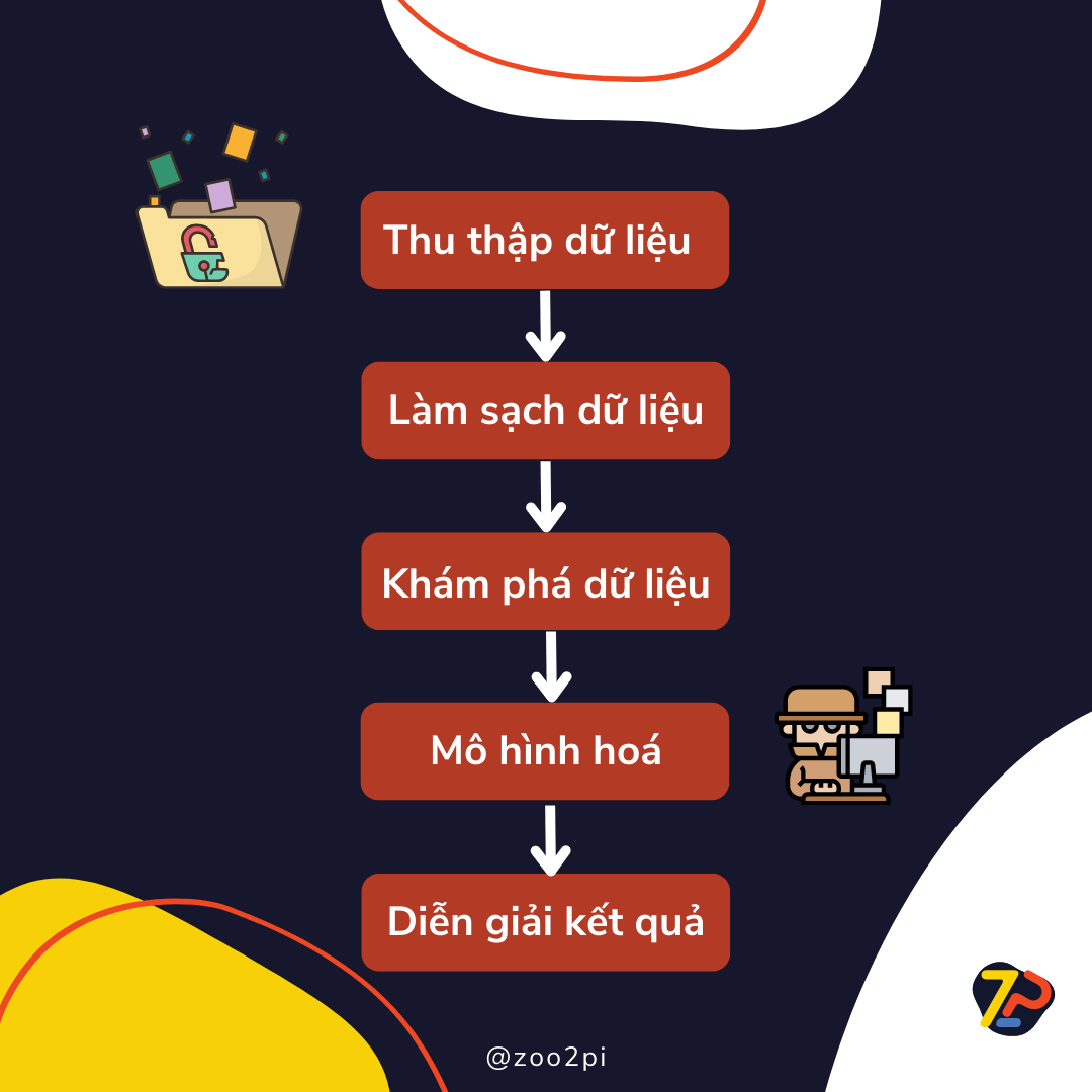 Quy trình Khoa học dữ liệu